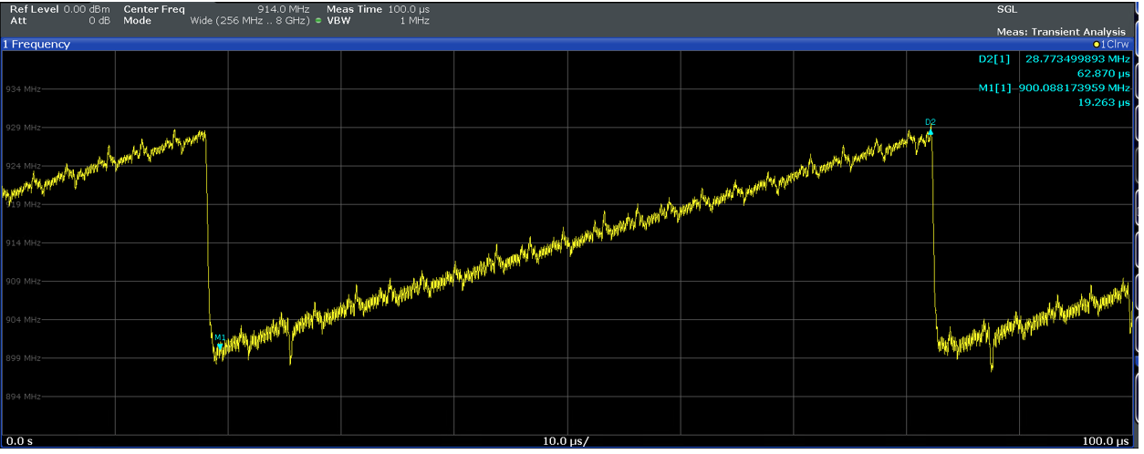  相位噪聲分析儀給出的頻率與時(shí)間關(guān)系（在約 0.9GHz 下進(jìn)行 28MHz 掃描，持續(xù)時(shí)間約 62μs）