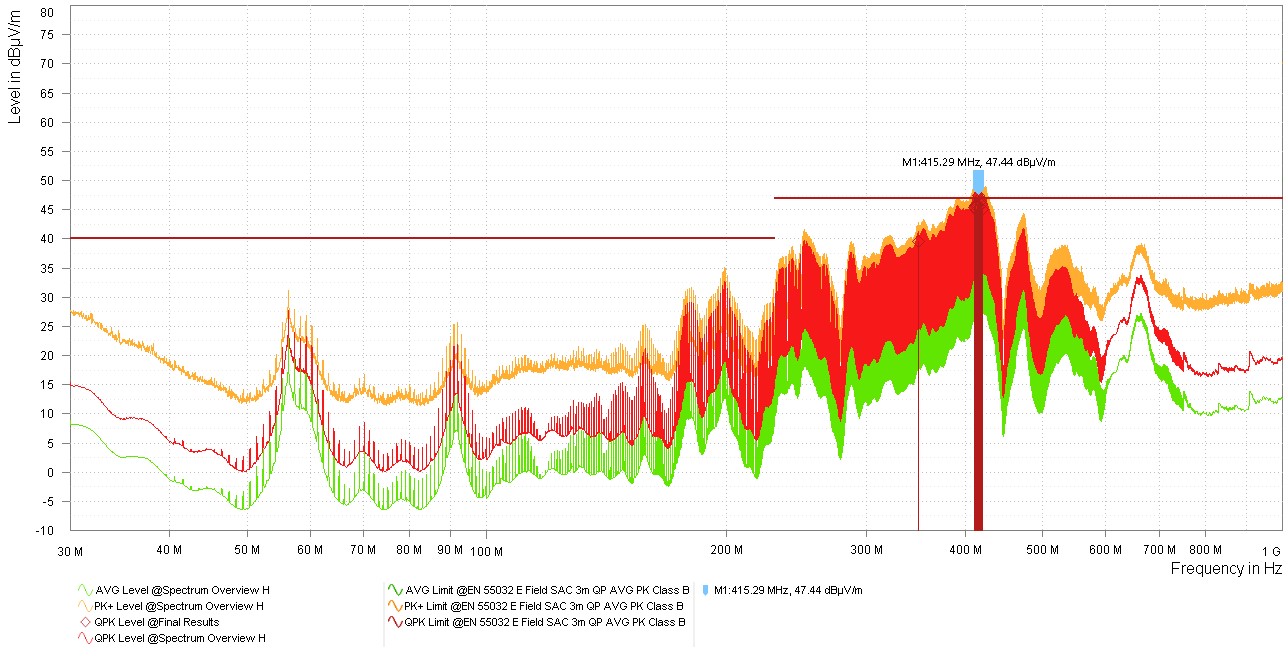  TPSM843B22 EVM 結(jié)果