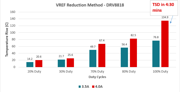  在 PWM 模式下調(diào)節(jié) VREF 時(shí)的溫升