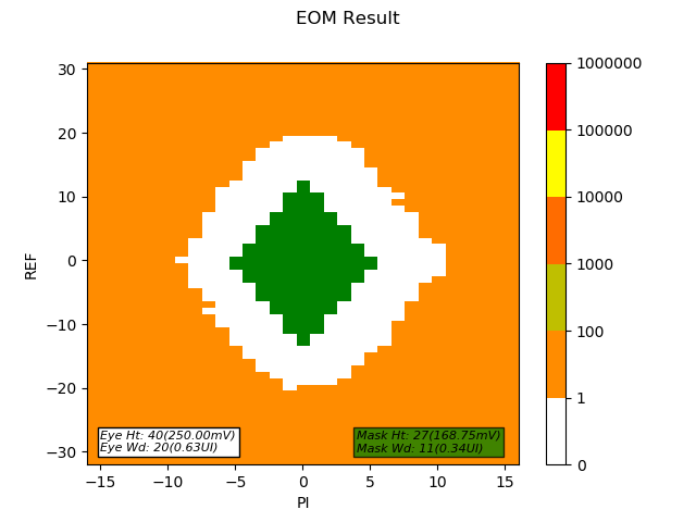  FPD-Link 眼圖張開度裕量 (EOM) 結(jié)果