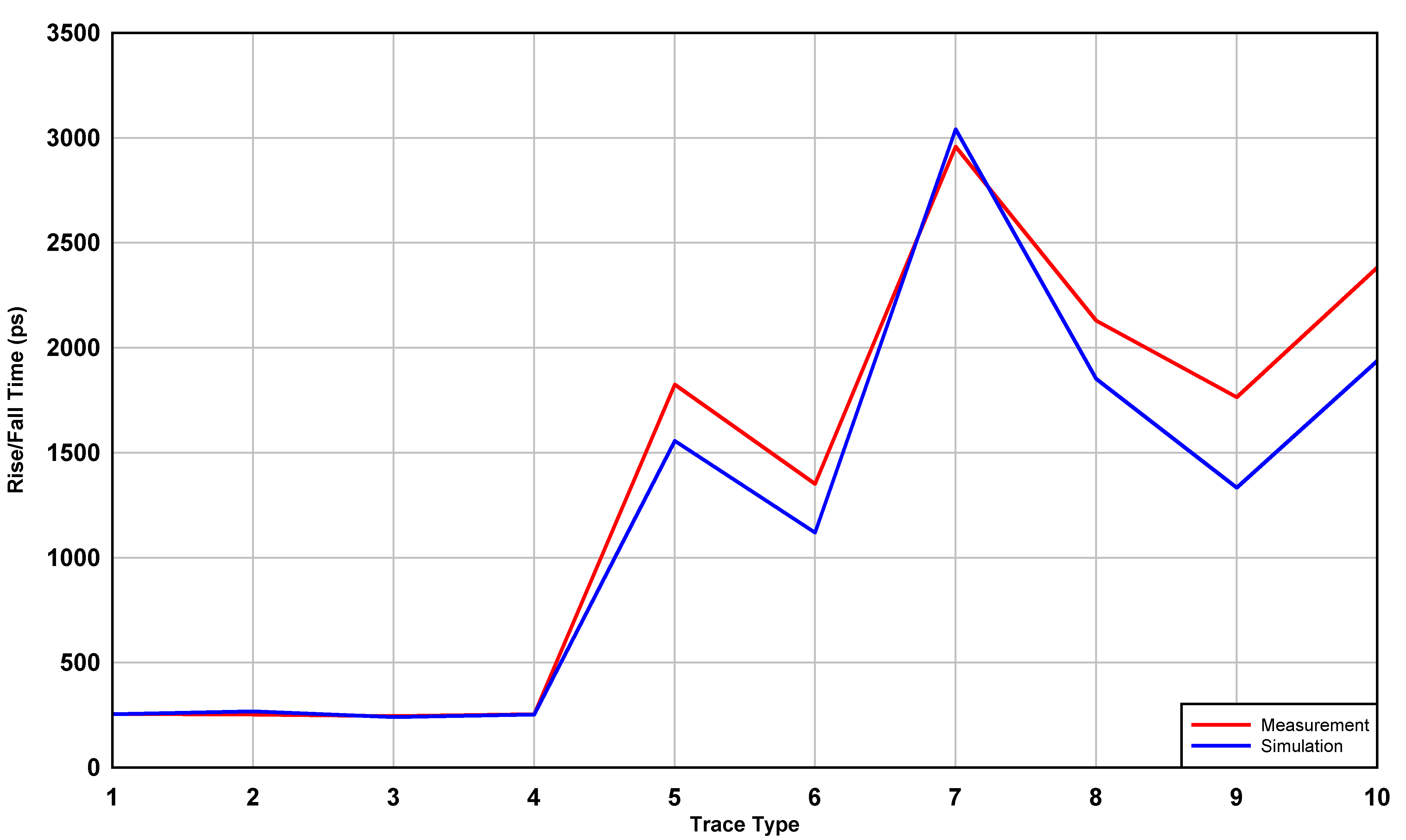  仿真與測量：多負載板上，不同布線拓撲的平均上升或下降時間結(jié)果