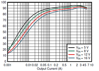  VIN = 12V、外部 VCC = 1.8V、FCCM、Fsw = 600kHz 時的 TPS54J060 效率