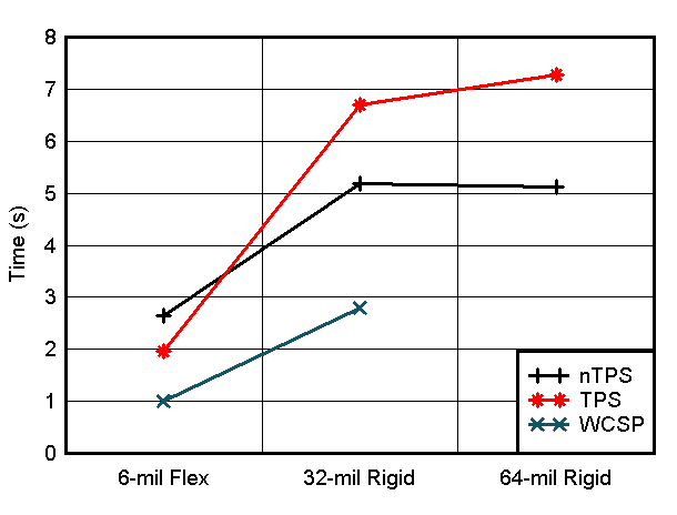  達(dá)到最終穩(wěn)定溫度水平 95% 的傳感器穩(wěn)定時(shí)間與電路板厚度間的關(guān)系