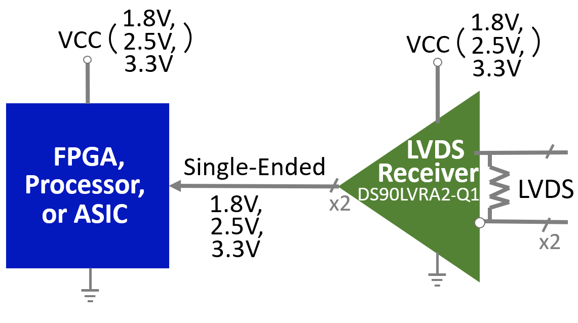 DS90LVRA2-Q1 SN65LVDS4 DS90LVRA2-Q1 雙通道 LVDS
                    接收器用于支持低壓輸出信號