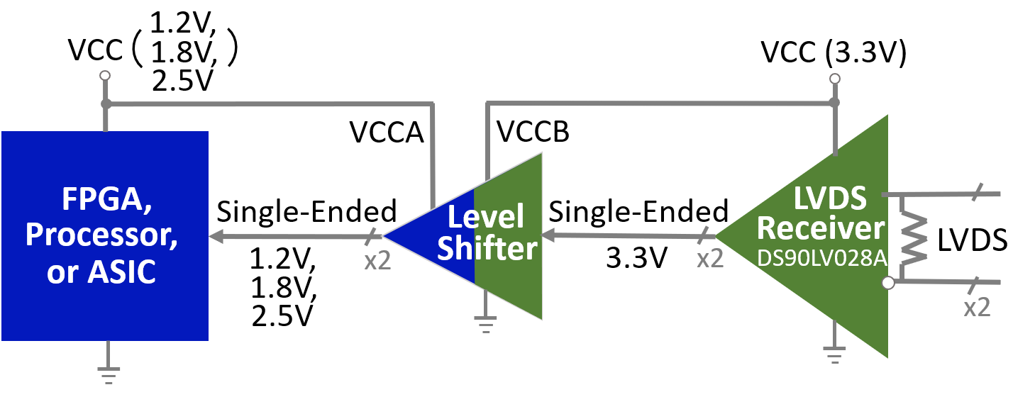DS90LVRA2-Q1 SN65LVDS4 用以支持低壓信號的 LVDS
                    接收器和電平轉(zhuǎn)換器