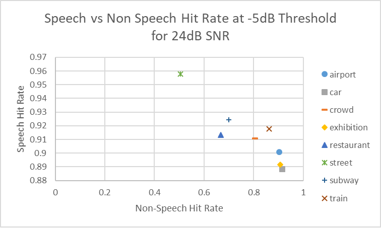 針對 24dB SNR 在 –5dB 閾值下的非語音命中率與語音命中率