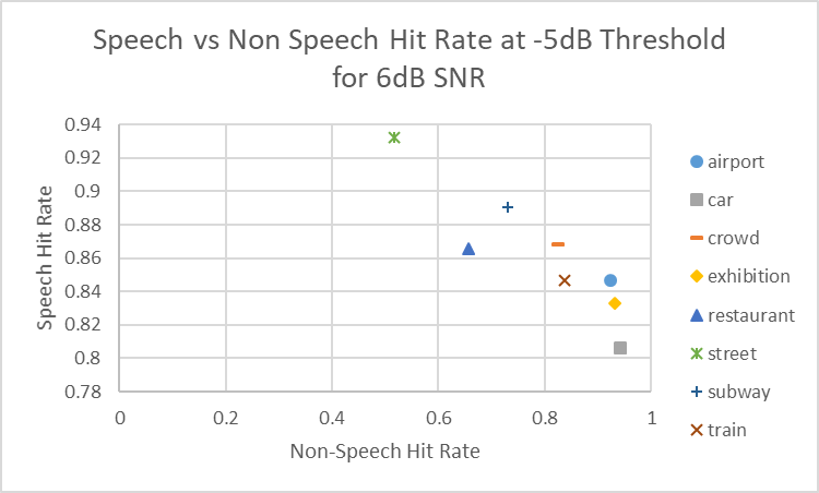  針對 6dB SNR 在 –5dB 閾值下的非語音命中率與語音命中率