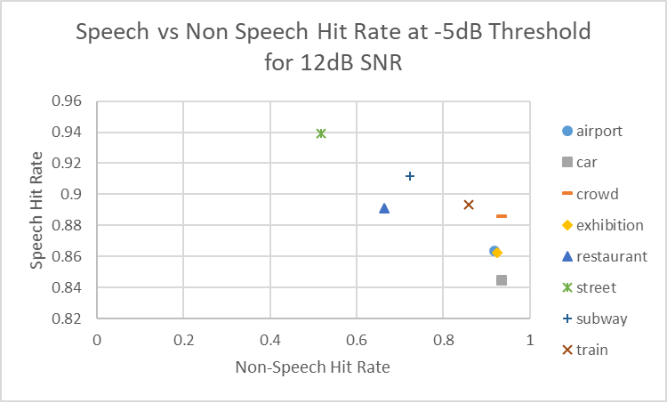  針對 12dB SNR 在 –5dB 閾值下的非語音命中率與語音命中率