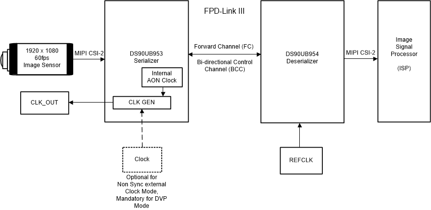  FPD-Link ADAS 時鐘架構