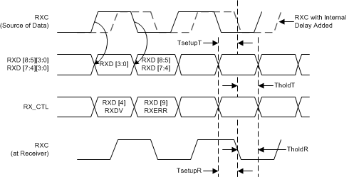 AM62x, AM64x, AM62Ax, AM62P RGMII 接收多路復(fù)用和時序圖