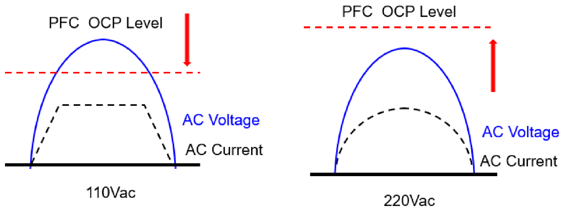  通過 OCP 電平實現(xiàn)自適應 PFC 設計的概念