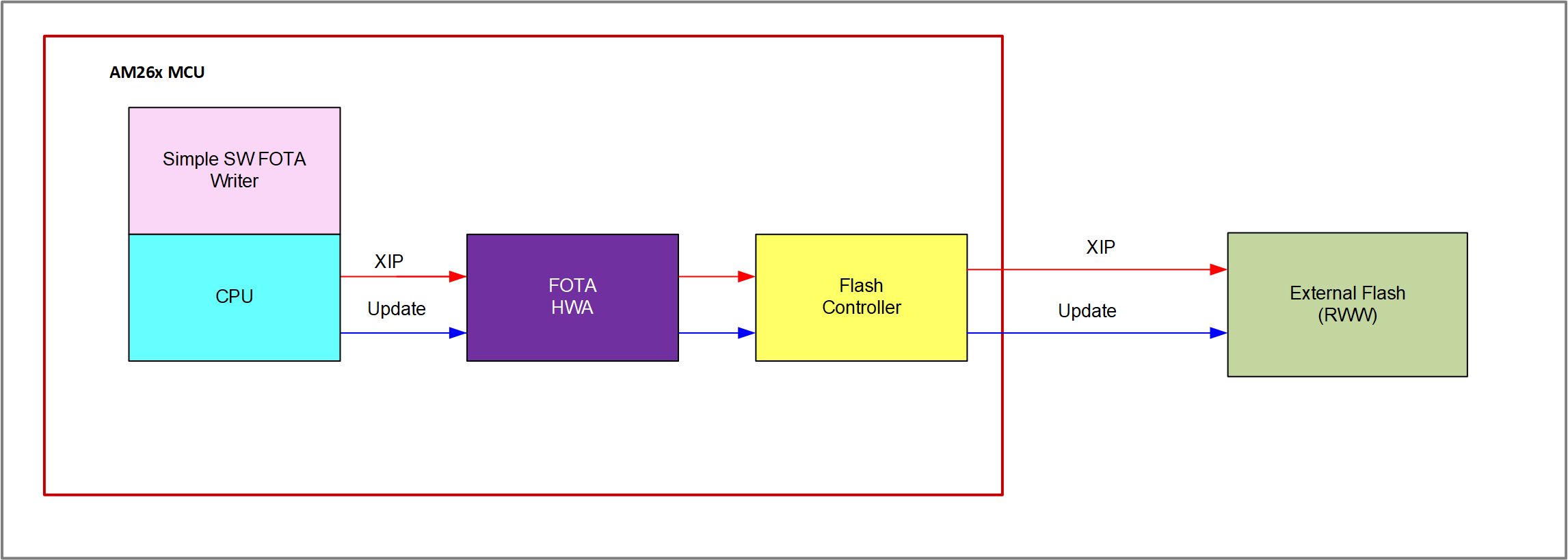  使用 RWW 閃存的 OptiFlash FOTA 硬件