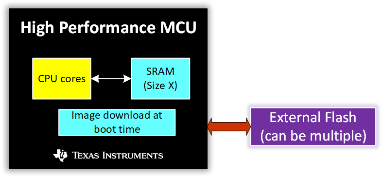  高性能 MCU