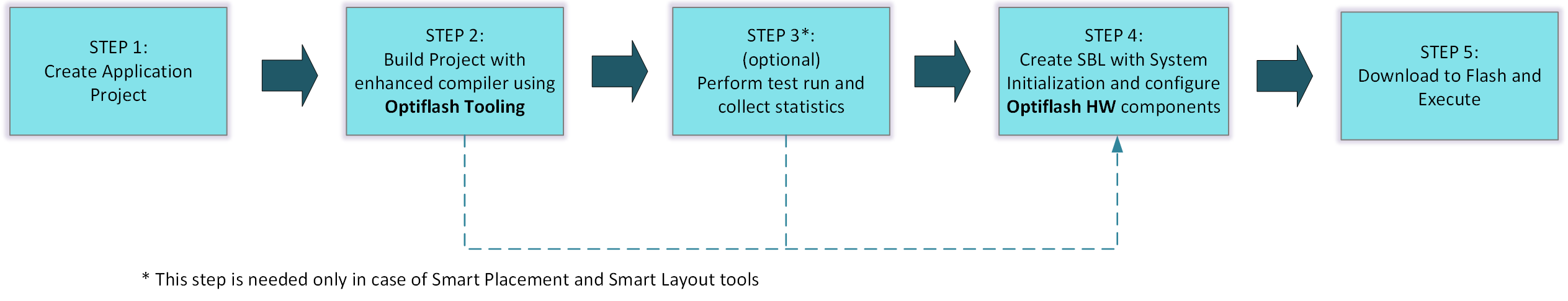  采用 OptiFlash 后增強(qiáng)的應(yīng)用程序開(kāi)發(fā)流程