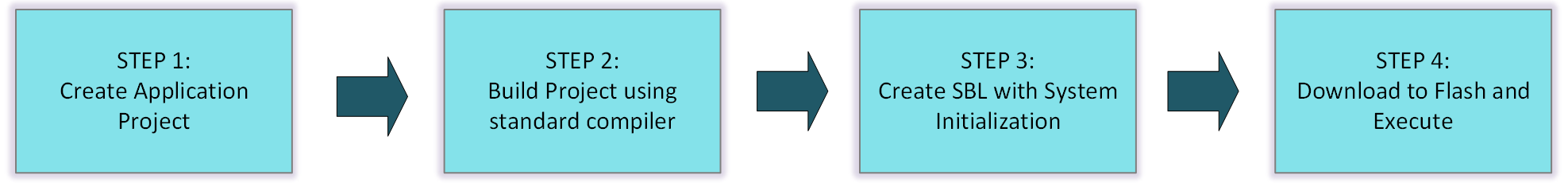  標(biāo)準(zhǔn)應(yīng)用程序開(kāi)發(fā)流程