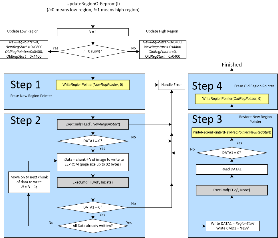  用于更新 EEPROM 的 UpdateRegionOfEeprom() 函數(shù)的詳細信息