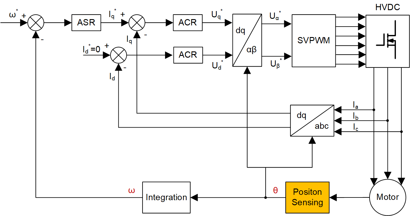  電機驅(qū)動器系統(tǒng)中的場定向控制 (FOC)