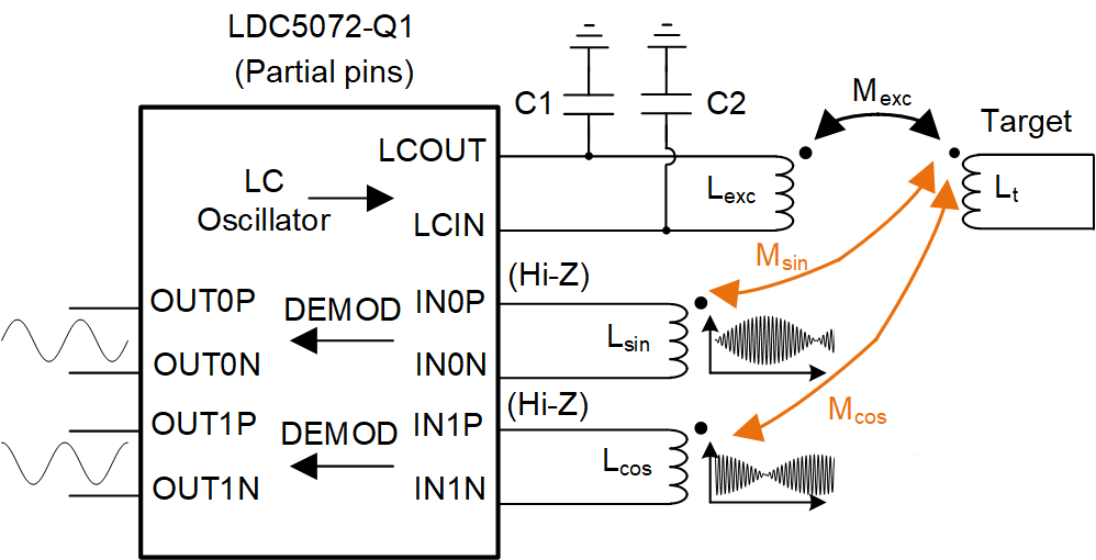  LDC5072-Q1 位置感應(yīng)系統(tǒng)的簡化電路圖
