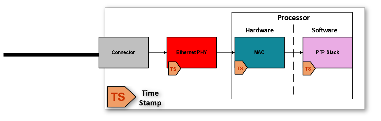  可能的時(shí)間戳處理位置