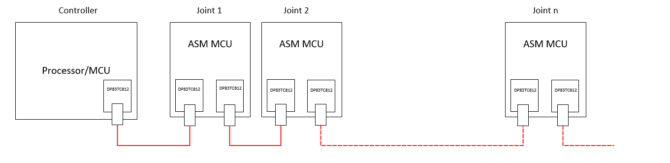  特定于應(yīng)用的 MCU 和 100BASE-T1 SPE PHY 評(píng)估模塊