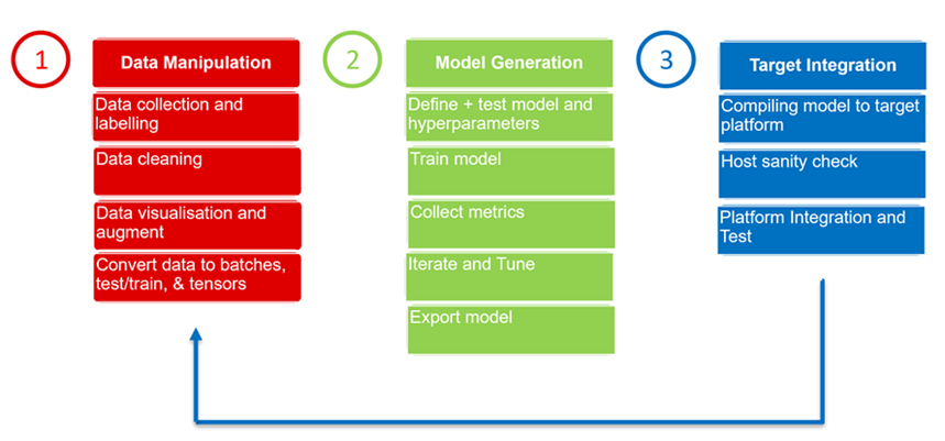  使用 TI 雷達的機器學習流程