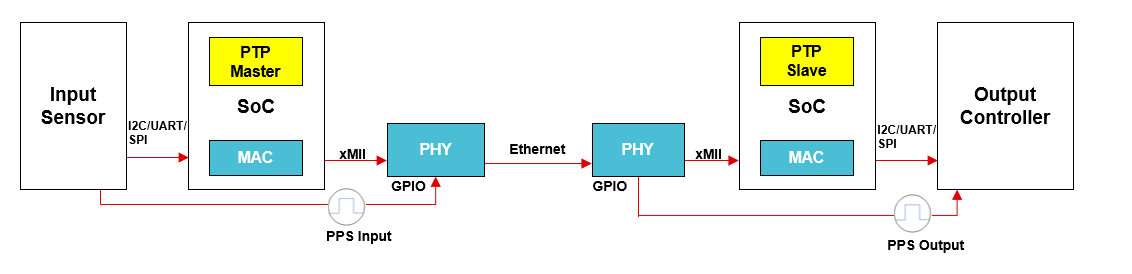  PHY 事件監(jiān)測(cè)器和觸發(fā)器應(yīng)用