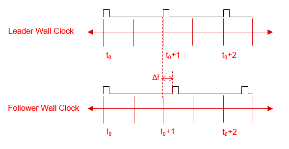  兩個時鐘之間的頻率偏移