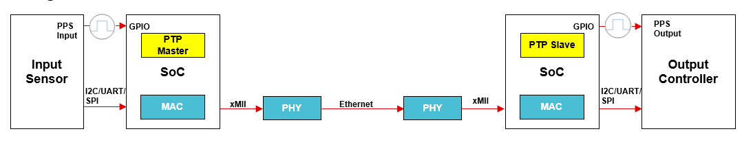  PPS 應(yīng)用示例