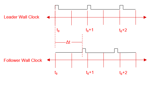  兩個時鐘間的延遲偏移