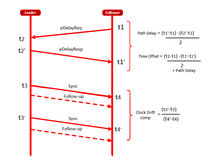  兩步同步中的 gPTP 時間偏移和時鐘漂移方程