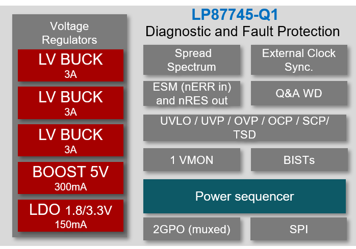  LP87745-Q1 方框圖