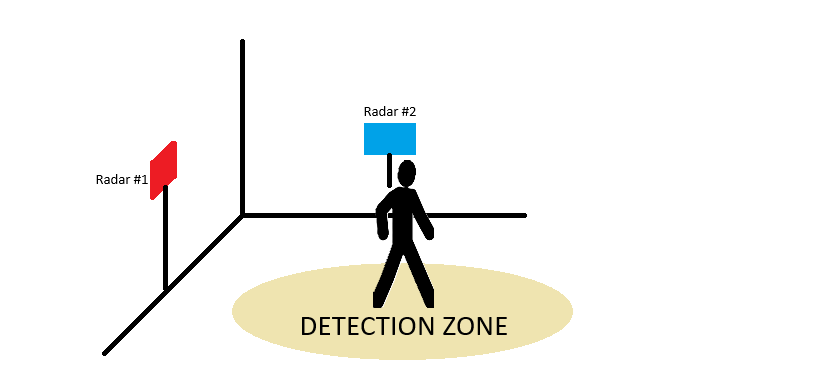  具有空間分集的雙靜態(tài)設(shè)置