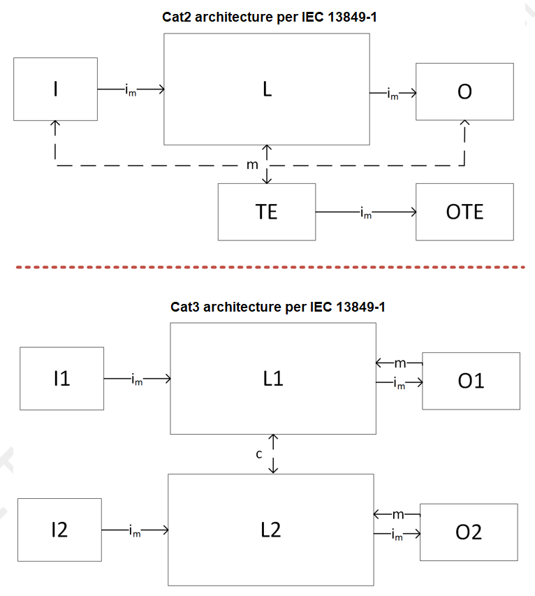  符合 IEC 13849-1 標(biāo)準(zhǔn)的 2 類和 3 類的指定架構(gòu)