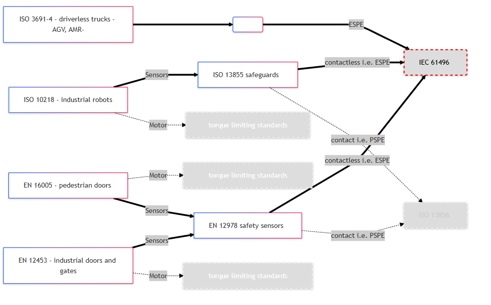  安全標(biāo)準(zhǔn)的相互作用