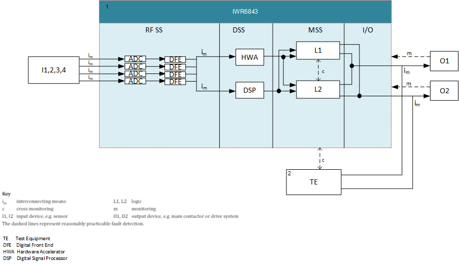  Cat 3 架構(gòu)的概念方框圖