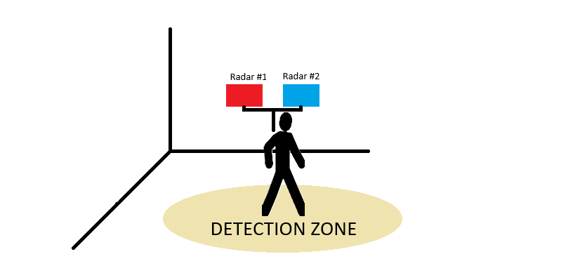  共置雙靜態(tài)設(shè)置（兩個(gè)傳感器產(chǎn)品）