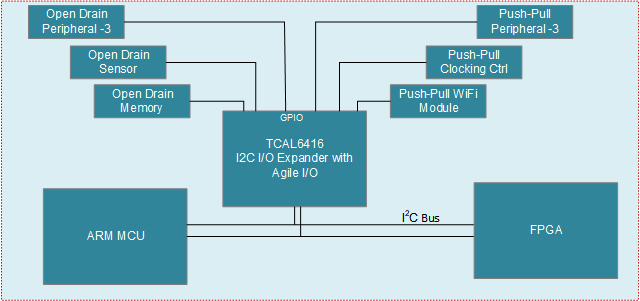 TCAL6416 支持開(kāi)漏和推挽 I/O 的一個(gè) I2C I/O 擴(kuò)展器器件