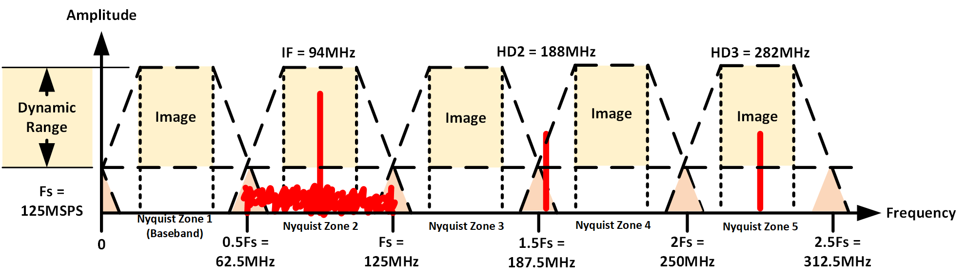  125MSPS AAF/DR 示例