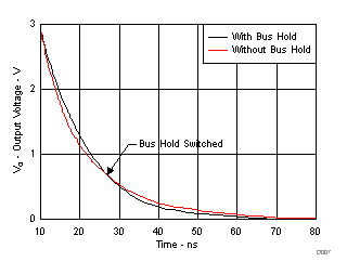 使用和不使用接收器總線保持電路時驅(qū)動器從高輸出切換到低輸出的情況 使用和不使用接收器總線保持電路時驅(qū)動器從高輸出切換到低輸出的情況