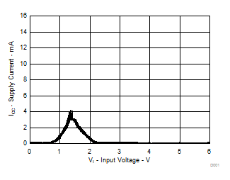  電源電流與輸入電壓間的關(guān)系（單個輸入）