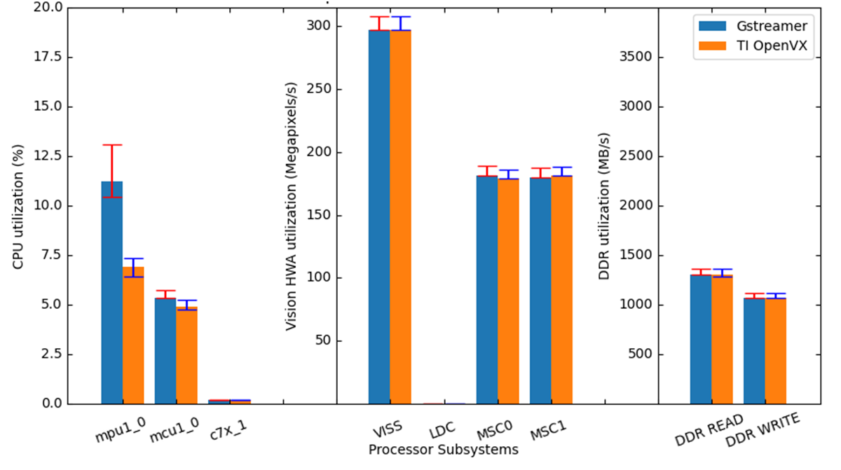  適用于雙流可視化流水線的 GStreamer 與 TIOVX 的利用率比較