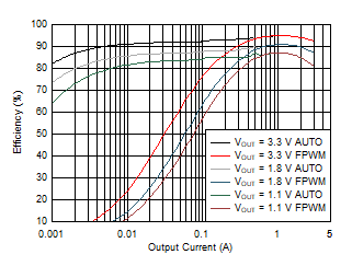  LP873248-Q1 效率（條件為 Vin = 5V，25°C）