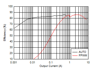  LP87565-Q1/LP87523-Q1 兩相效率（條件為 Vin = 5V，25°C，Vout = 0.85V）