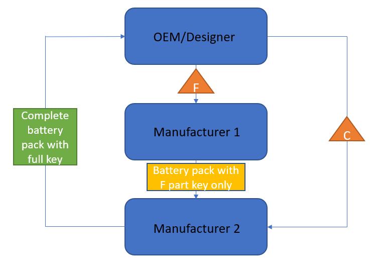  密鑰拆分生產(chǎn)示例
