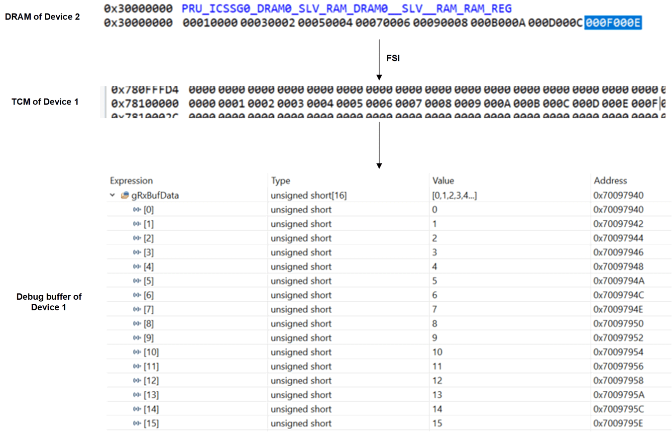  數(shù)據(jù)傳輸驗證結(jié)果