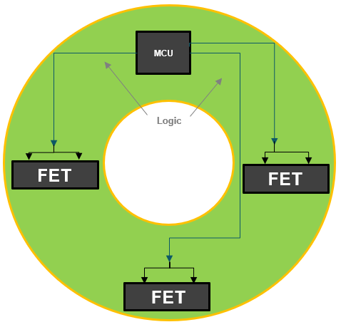  風(fēng)扇應(yīng)用中的 MCU+前置驅(qū)動(dòng)器和外部 FET 架構(gòu)