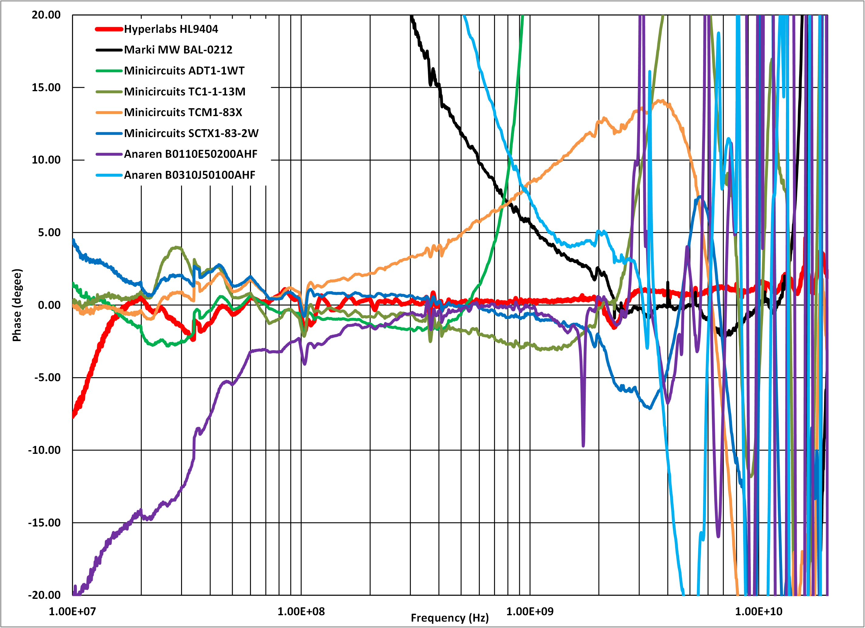  平衡-非平衡變壓器的相位不平衡比較