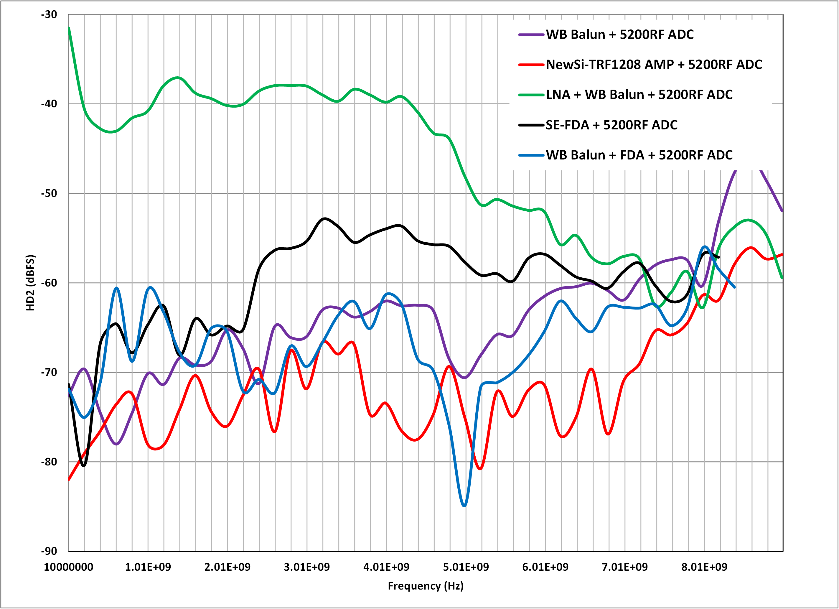  高達(dá) 10GH 的模擬輸入頻率下偶次失真 (HD2) 的比較情況