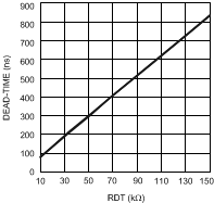  LM5105 和 LM5106 死區(qū)時(shí)間與 RT 電阻值間的關(guān)系