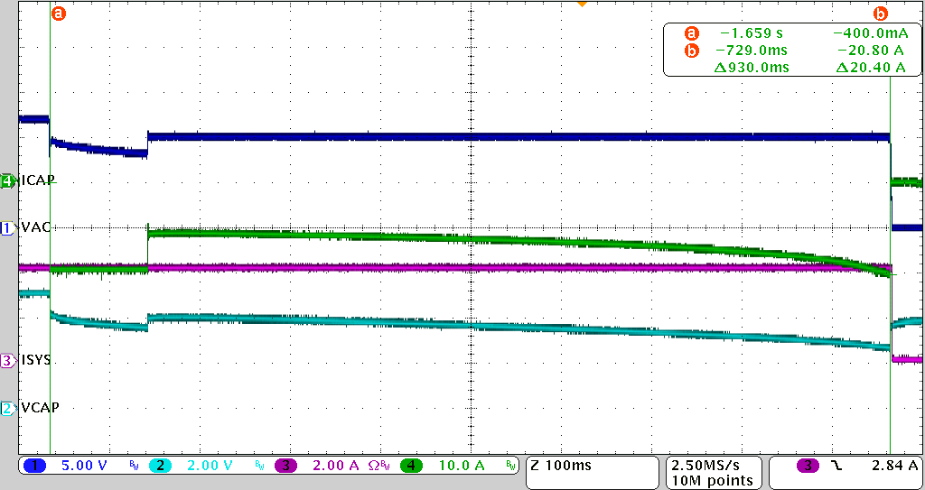  BQ25856-Q1 在 4A 負載下提供備用電源